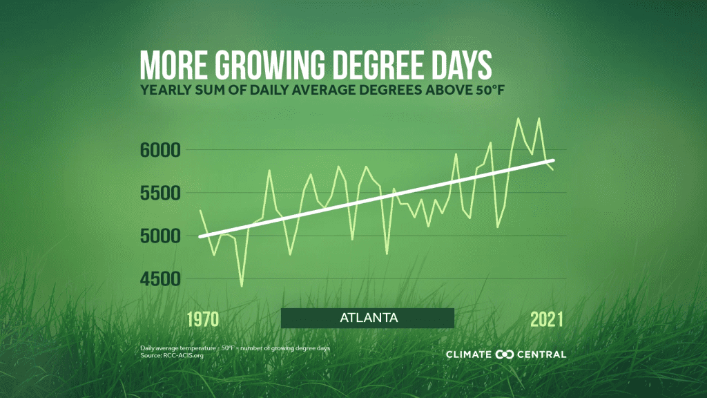 Growing Degree Days (GDD) pedigogy