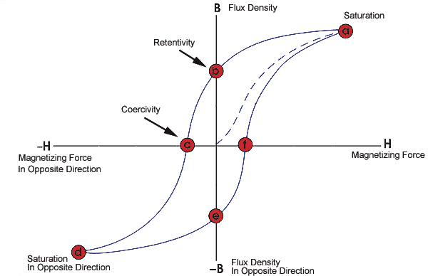 What is Hysteresis in Soil moisture characteristics curve