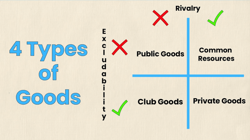 Types of goods classification chart for students