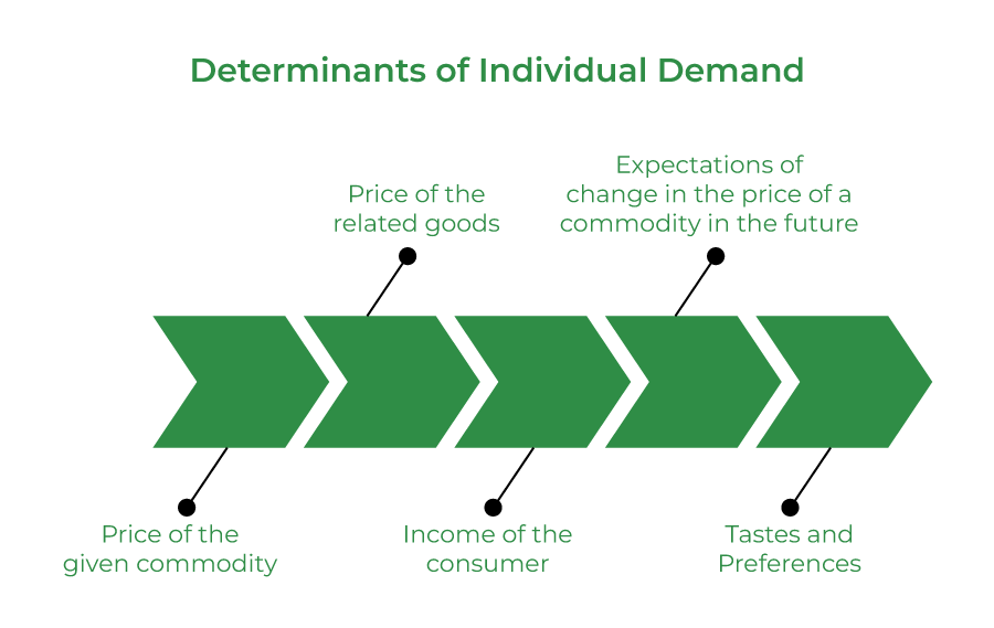 Concept of Demand in Economics Explained pedigogy
