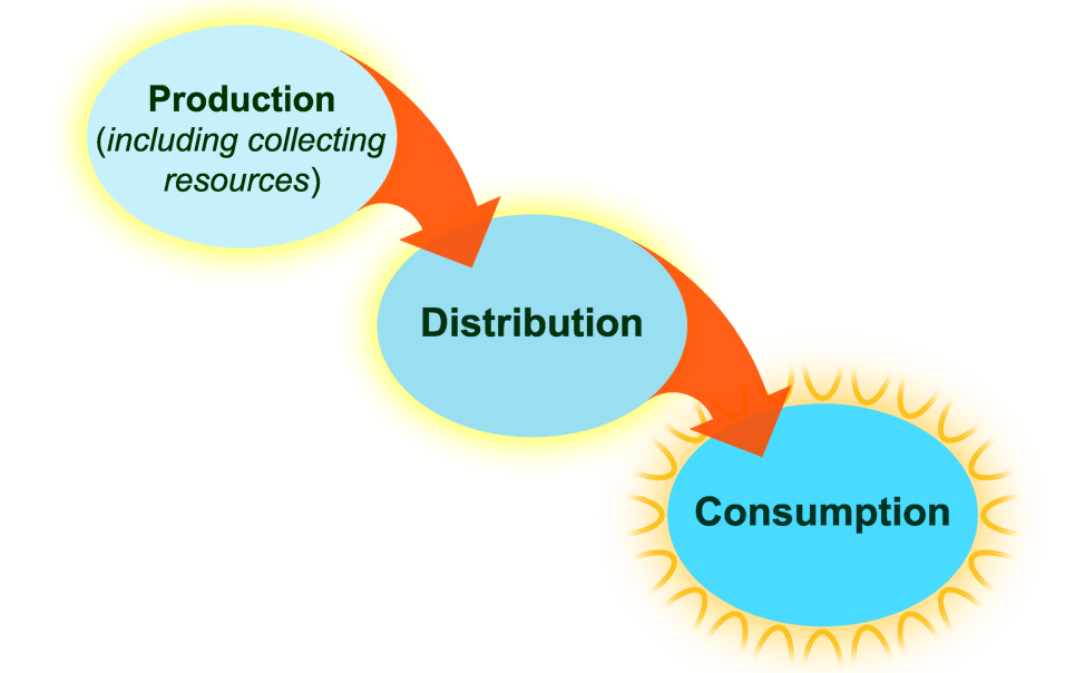 Illustration showing production and consumption cycle in economics