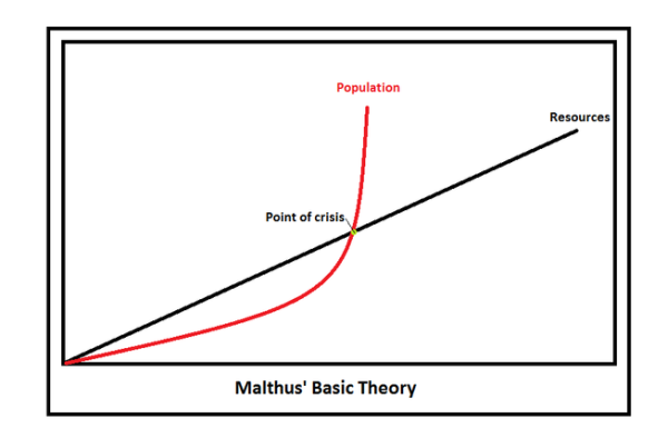 Diagram showing Malthusian Theory: geometric population growth vs arithmetic food growth.