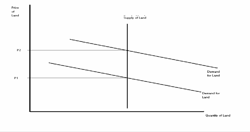 Graph showing perfectly inelastic supply of land where rent increases with demand.