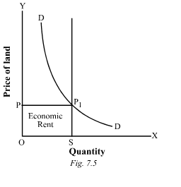 Diagram of perfectly elastic land supply showing zero economic rent