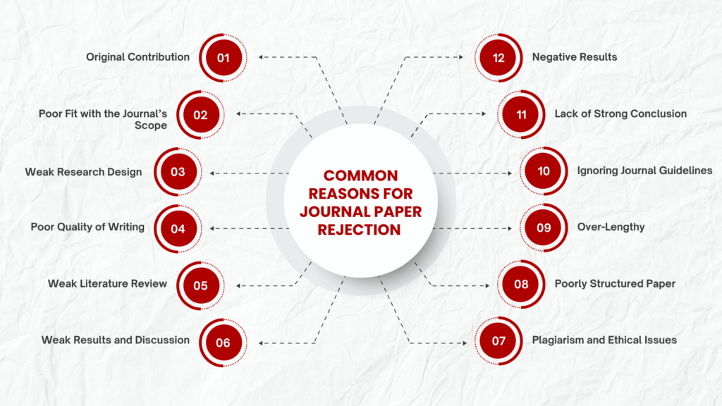 key reasons for research paper rejection